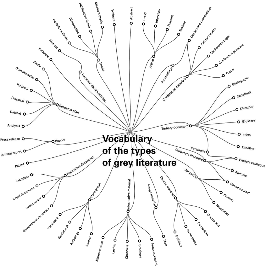 Mezinárodní typologie šedé literatury