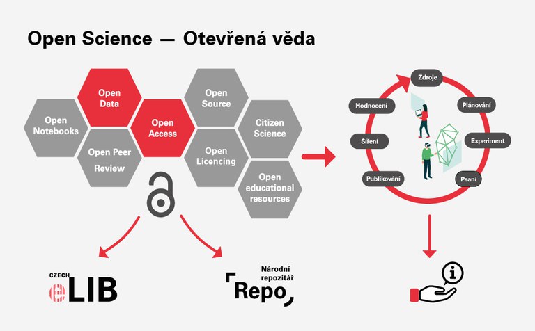 Podpora Open Science